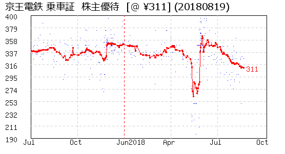 京王電鉄 乗車証  株主優待 相場グラフ