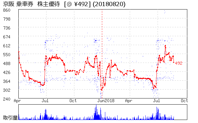 京阪 乗車券  株主優待券相場グラフ