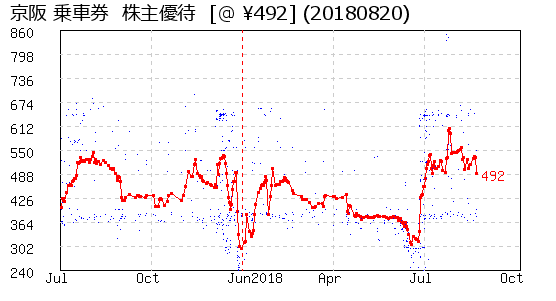 京阪 乗車券  株主優待 相場グラフ