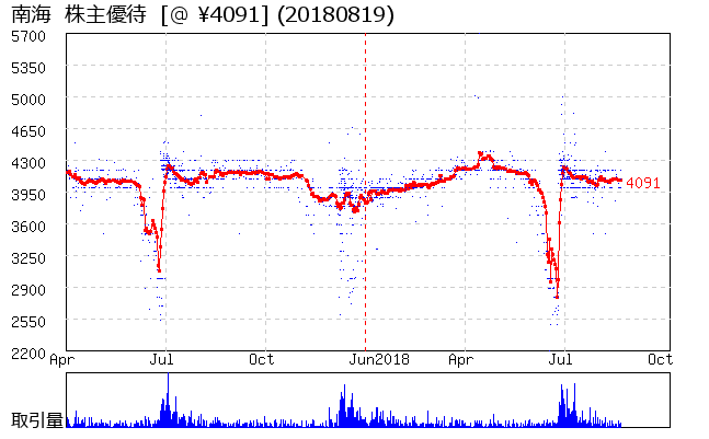 南海  株主優待券相場グラフ