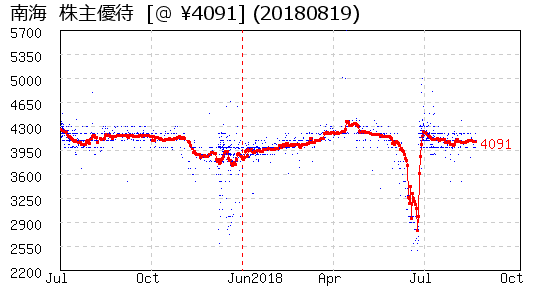 南海  株主優待 相場グラフ