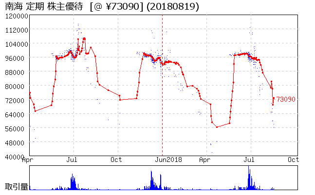 南海 定期 株主優待券相場グラフ