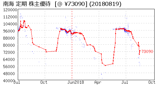 南海 定期 株主優待 相場グラフ