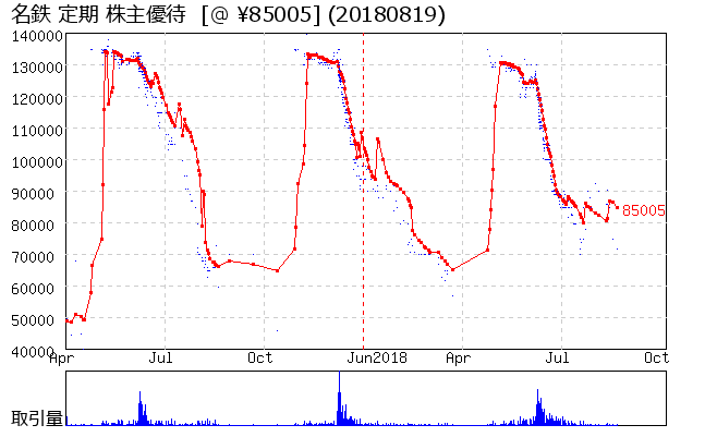 名鉄 定期 株主優待券相場グラフ
