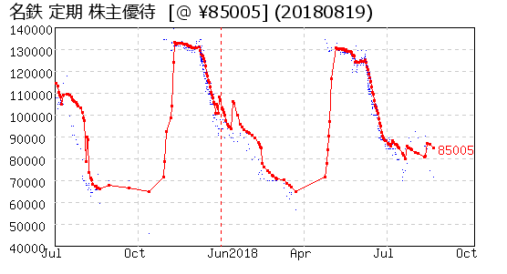 名鉄 定期 株主優待 相場グラフ
