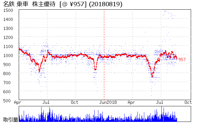 名鉄 乗車  株主優待券相場グラフ