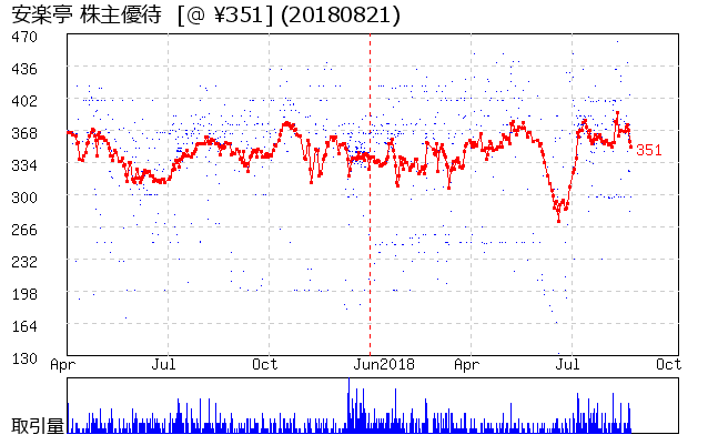 安楽亭 株主優待券相場グラフ