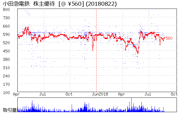 小田急電鉄  株主優待券相場グラフ