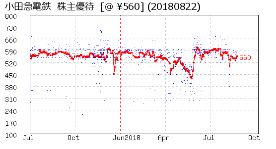 小田急電鉄  株主優待 相場グラフ