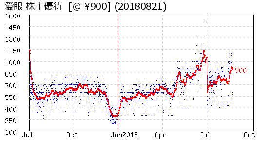 愛眼 株主優待 相場グラフ