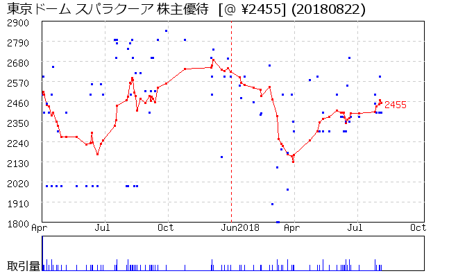 東京ドーム スパラクーア 株主優待券相場グラフ