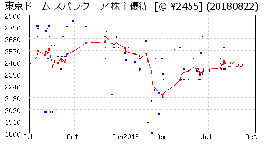 東京ドーム スパラクーア 株主優待 相場グラフ