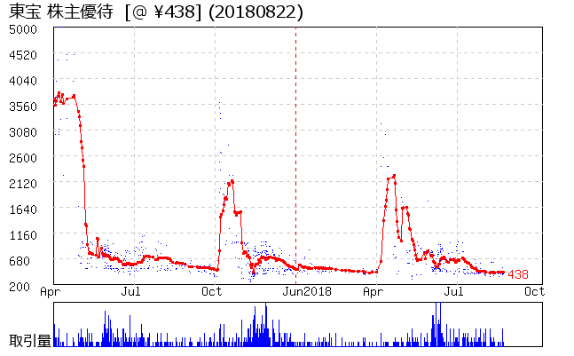 東宝 株主優待券相場グラフ