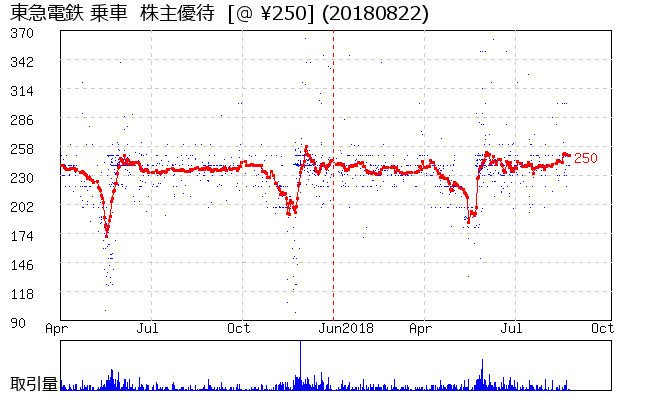 東急電鉄 乗車  株主優待券相場グラフ