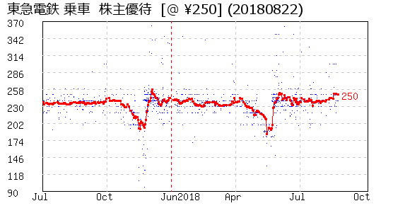 東急電鉄 乗車  株主優待 相場グラフ