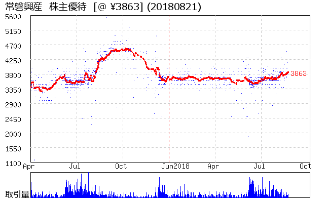 常磐興産  株主優待券相場グラフ