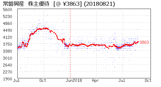 常磐興産  株主優待 相場グラフ