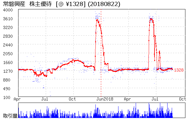 常磐興産  株主優待券相場グラフ