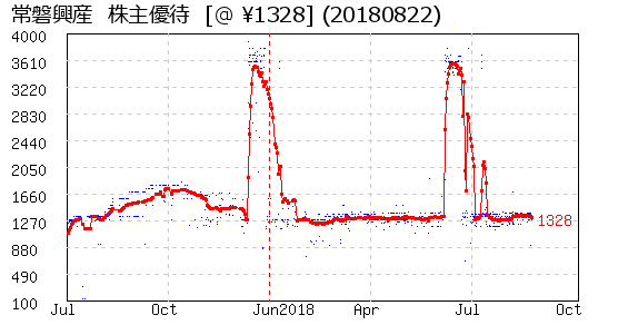 常磐興産  株主優待 相場グラフ