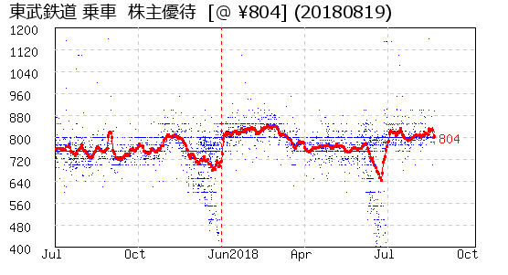 東武鉄道 乗車  株主優待 相場グラフ