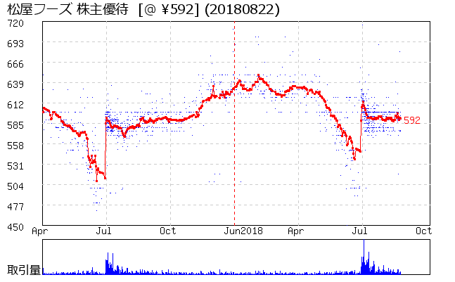 松屋フーズ 株主優待券相場グラフ