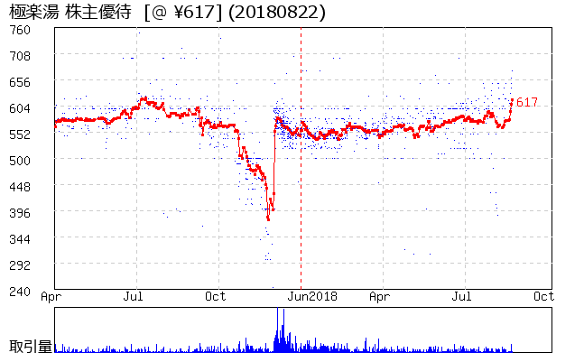 極楽湯 株主優待券相場グラフ