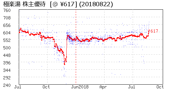 極楽湯 株主優待 相場グラフ