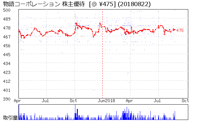 物語コーポレーション 株主優待券相場グラフ