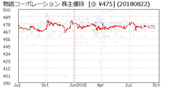 物語コーポレーション 株主優待 相場グラフ