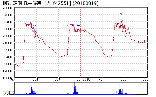 相鉄 定期 株主優待券相場グラフ