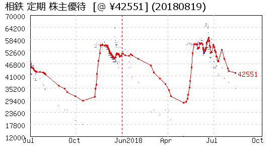 相鉄 定期 株主優待 相場グラフ