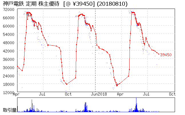 神戸電鉄 定期 株主優待券相場グラフ