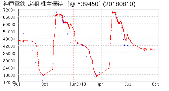 神戸電鉄 定期 株主優待 相場グラフ