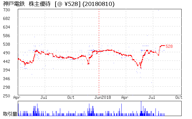 神戸電鉄  株主優待券相場グラフ