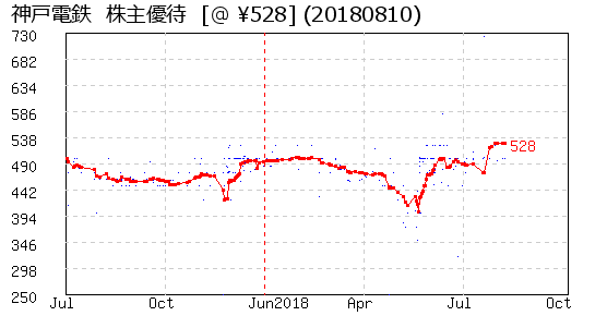 神戸電鉄  株主優待 相場グラフ