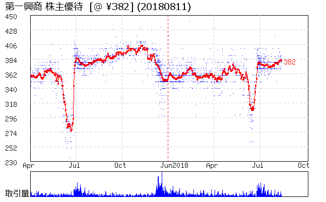 第一興商 株主優待券相場グラフ