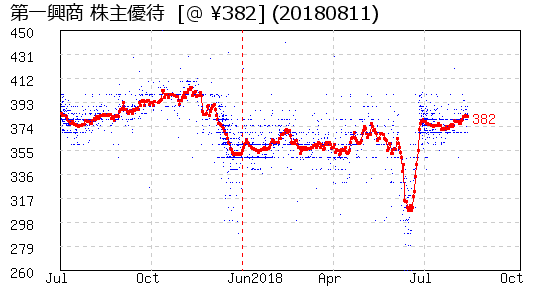 第一興商 株主優待 相場グラフ