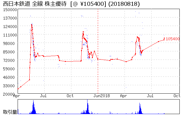 西日本鉄道 全線 株主優待券相場グラフ