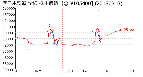 西日本鉄道 全線 株主優待 相場グラフ