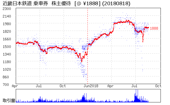 近畿日本鉄道 乗車券  株主優待券相場グラフ