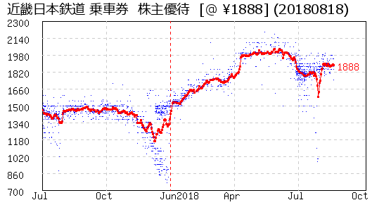 近畿日本鉄道 乗車券  株主優待 相場グラフ