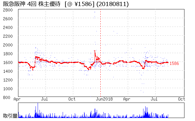 阪急阪神 4回 株主優待券相場グラフ