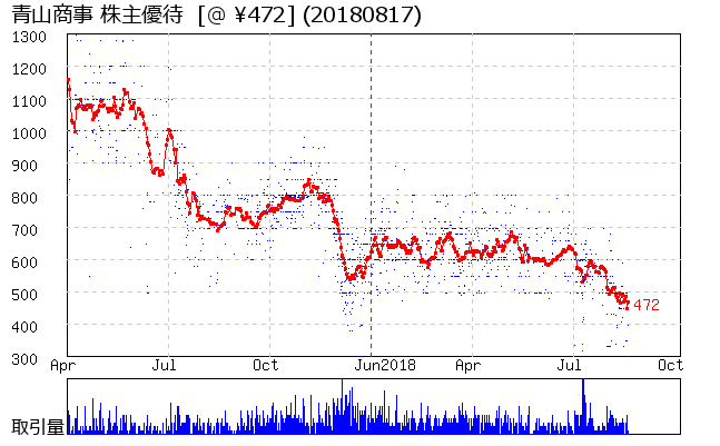 青山商事 株主優待券相場グラフ