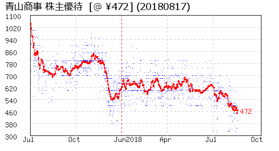 青山商事 株主優待 相場グラフ