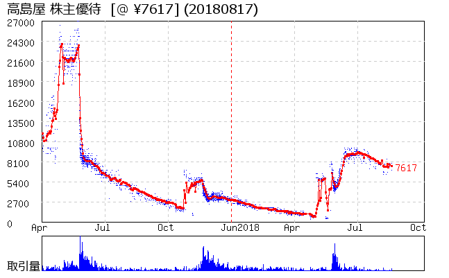 高島屋 株主優待券相場グラフ
