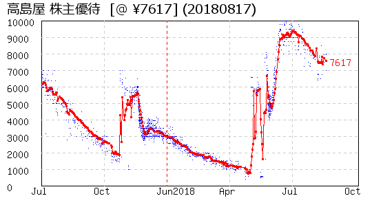 高島屋 株主優待 相場グラフ