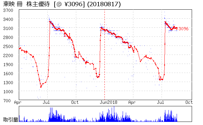 東映 冊  株主優待券相場グラフ