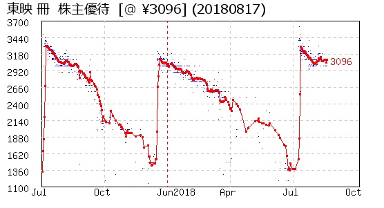 東映 冊  株主優待 相場グラフ