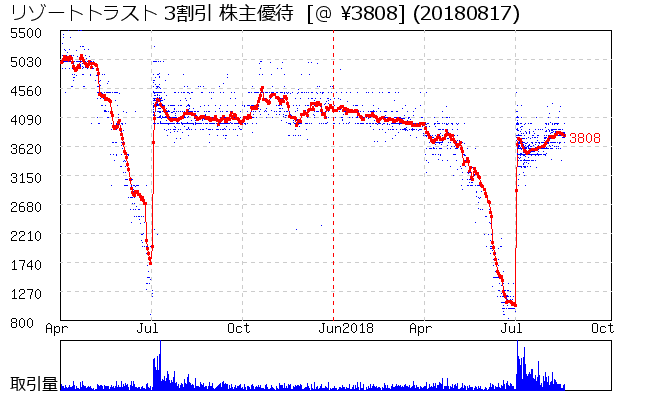 リゾートトラスト 3割引 株主優待券相場グラフ