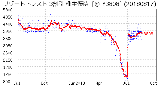 リゾートトラスト 3割引 株主優待 相場グラフ